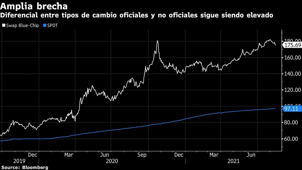 Diferencial entre tipos de cambio oficiales y no oficiales sigue siendo elevado Diferencial entre tipos de cambio oficiales y no oficiales sigue siendo elevado