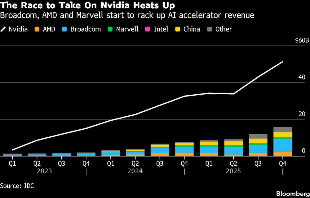 La batalla por superar a Nvidia se acelera. La batalla por superar a Nvidia se acelera.
