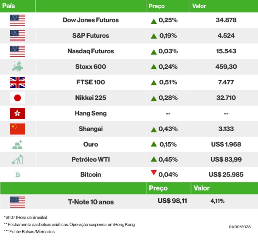 Os mercados esta manhã Os mercados esta manhã
