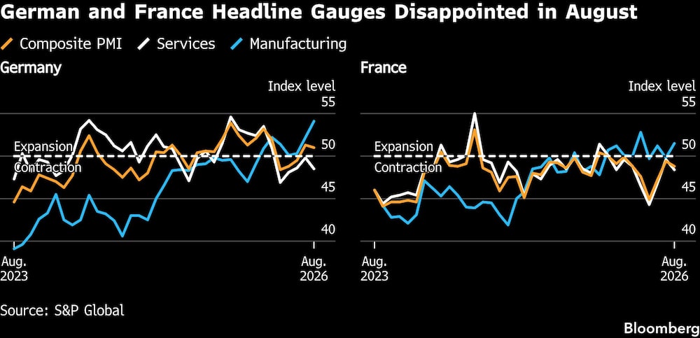 German and France Headline Gauges Disappointed in August German and France Headline Gauges Disappointed in August