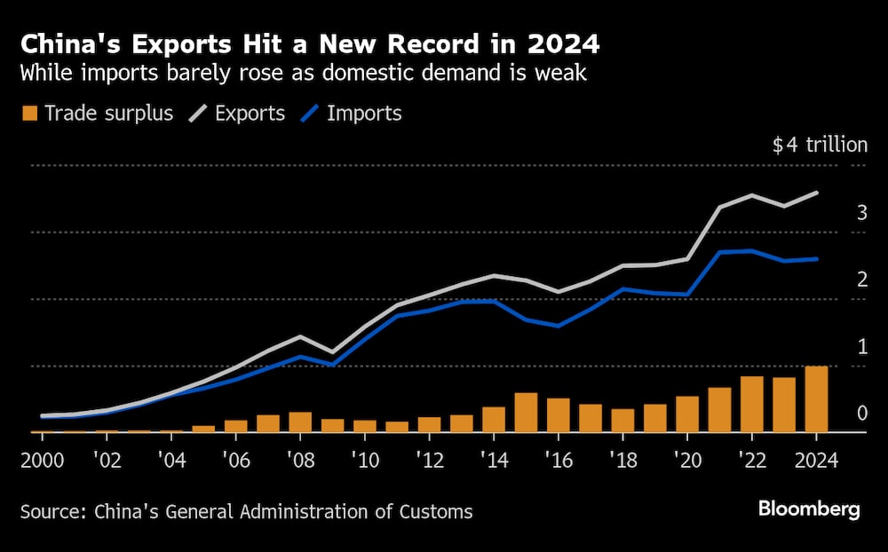 Mientras que las importaciones apenas aumentaron debido a la debilidad de la demanda interna. Mientras que las importaciones apenas aumentaron debido a la debilidad de la demanda interna.