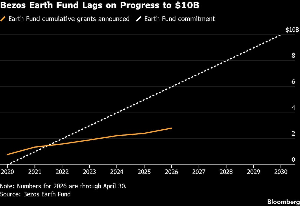 Bezos Earth Fund Bezos Earth Fund
