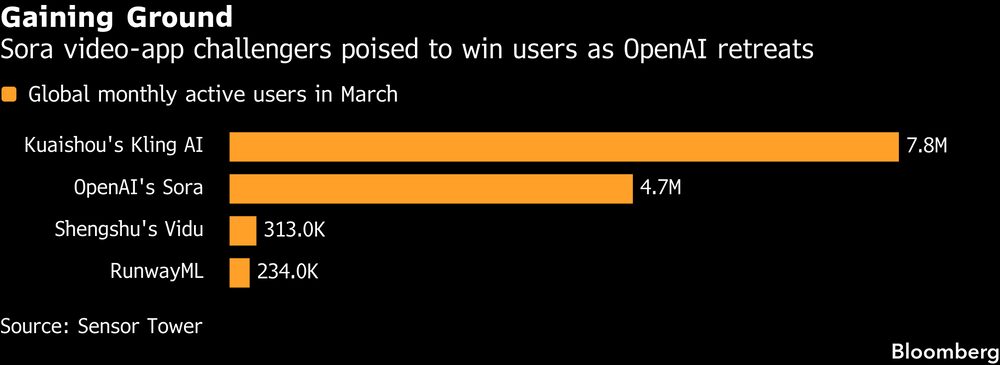Concorrentes de aplicativos de vídeo da Sora estão prontos para conquistar usuários enquanto a OpenAI recua. Fonte: Sensor Tower
Concorrentes de aplicativos de vídeo da Sora estão prontos para conquistar usuários enquanto a OpenAI recua. Fonte: Sensor Tower