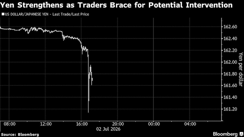 Yen Strengthens as Traders Brace for Potential Intervention Yen Strengthens as Traders Brace for Potential Intervention