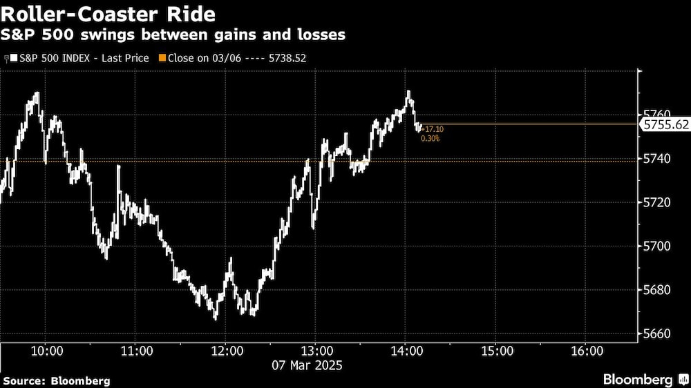 Roller-Coaster Ride | S&P 500 swings between gains and losses Roller-Coaster Ride | S&P 500 swings between gains and losses