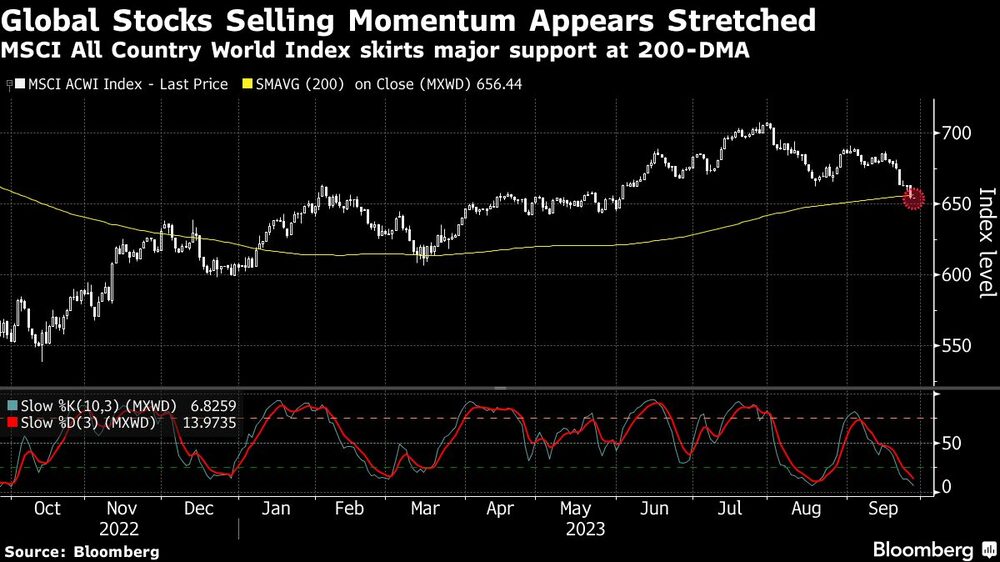 Global Stocks Selling Momentum Appears Stretched | MSCI All Country World Index skirts major support at 200-DMA Global Stocks Selling Momentum Appears Stretched | MSCI All Country World Index skirts major support at 200-DMA