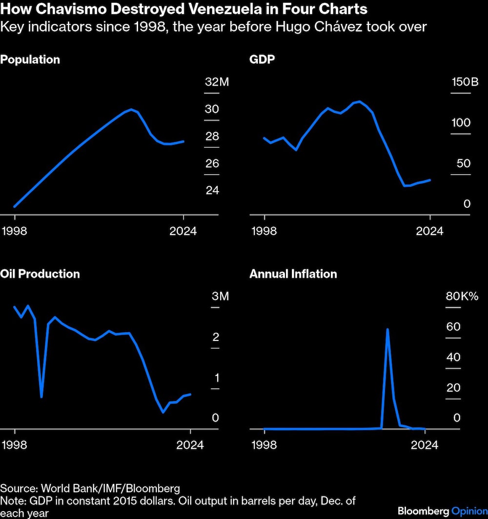 How Chavismo Destroyed Venezuela in Four Charts | Key indicators since 1998, the year before Hugo Chávez took over How Chavismo Destroyed Venezuela in Four Charts | Key indicators since 1998, the year before Hugo Chávez took over