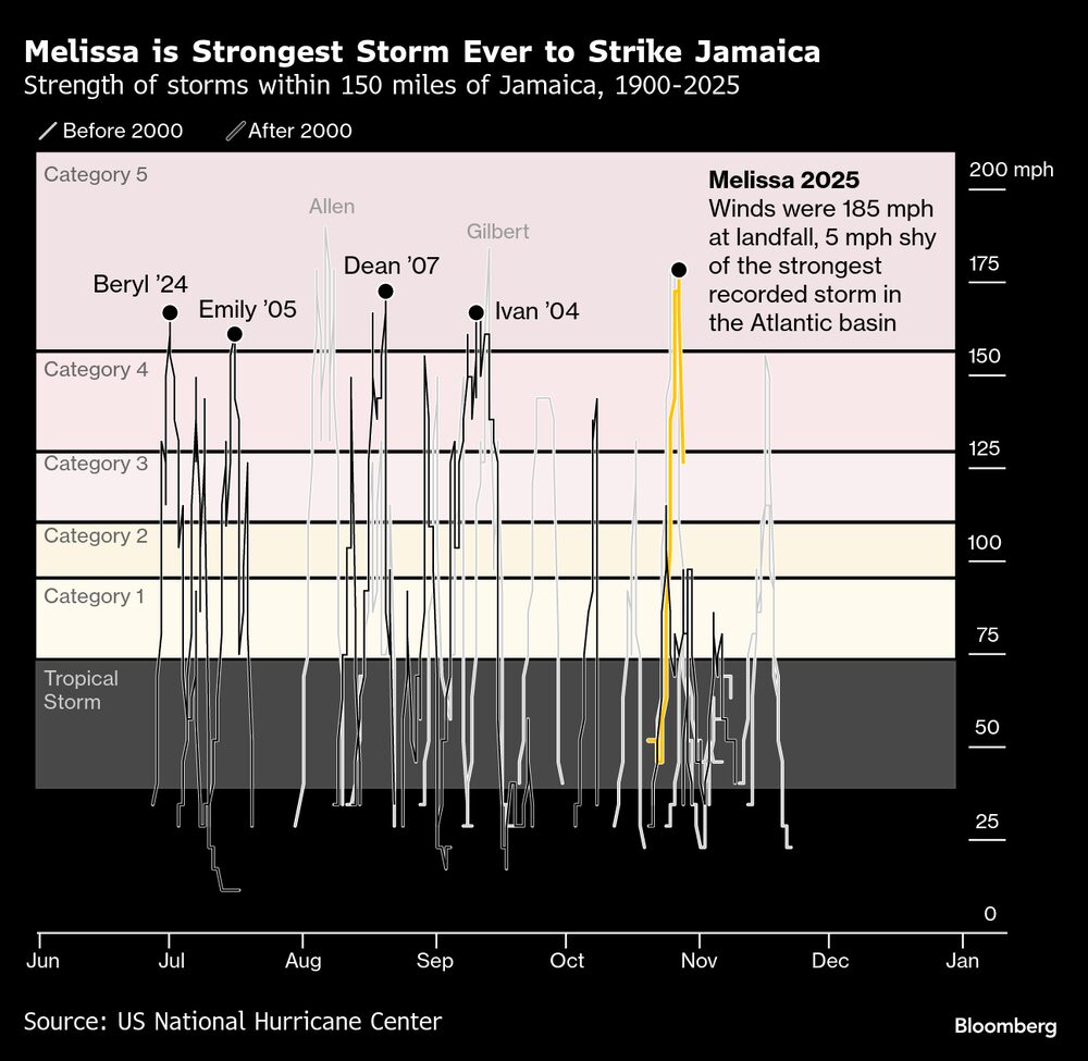 Intensidad de las tormentas en un radio de 150 millas alrededor de Jamaica, 1900-2025. Intensidad de las tormentas en un radio de 150 millas alrededor de Jamaica, 1900-2025.