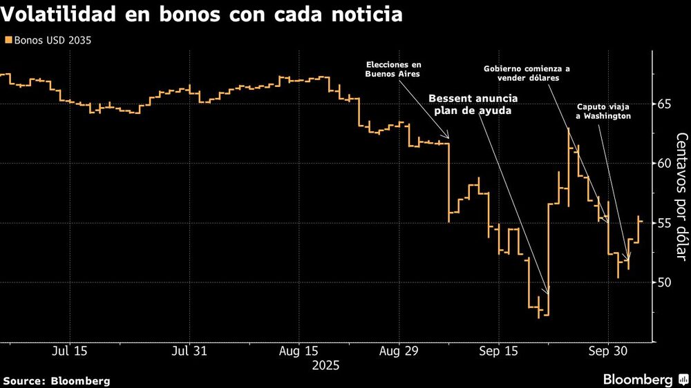 Bonos argentinos Bonos argentinos