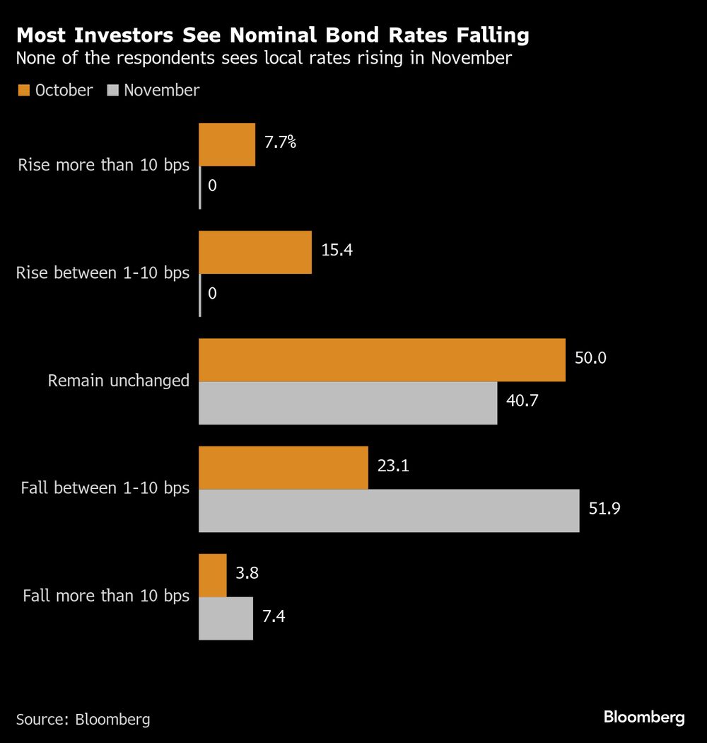 Ninguno de los encuestados prevé alzas en noviembre. Ninguno de los encuestados prevé alzas en noviembre.