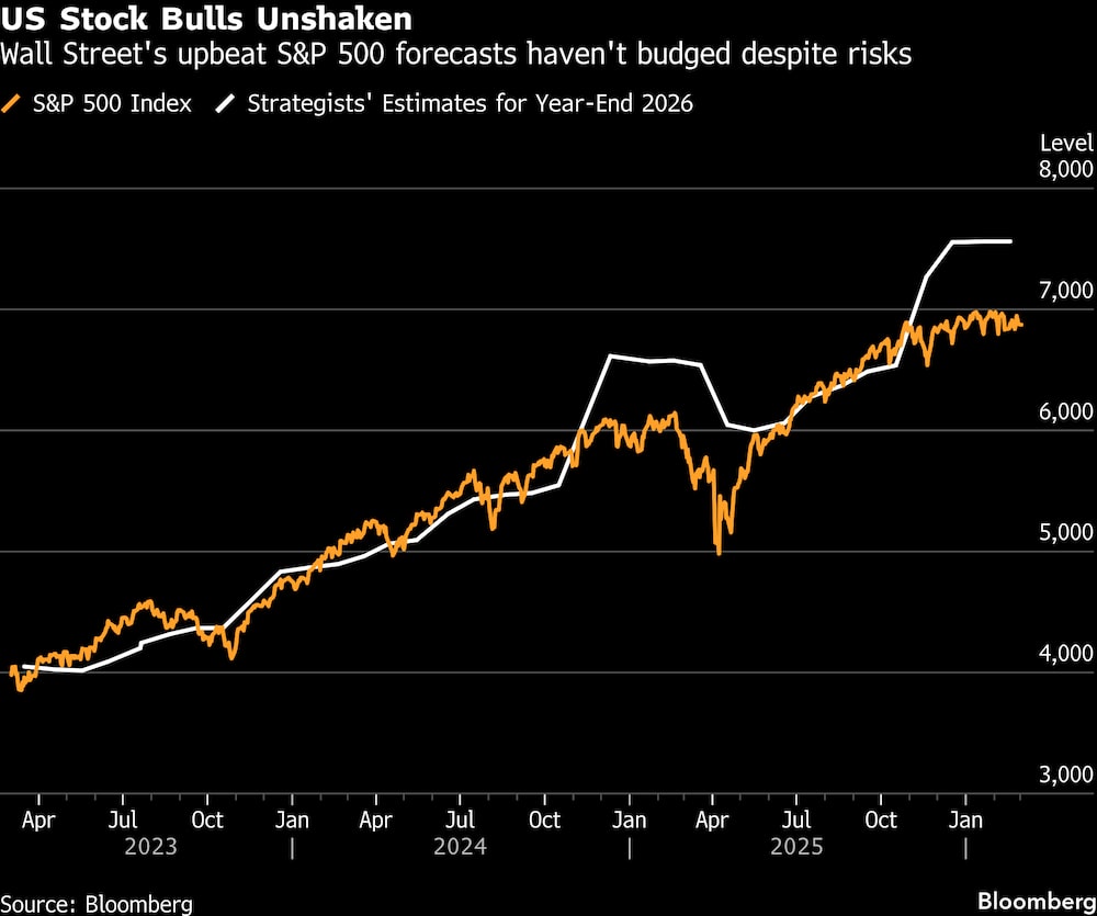 Los pronósticos optimistas de Wall Street para el S&P 500 no han variado a pesar de los riesgos. Los pronósticos optimistas de Wall Street para el S&P 500 no han variado a pesar de los riesgos.