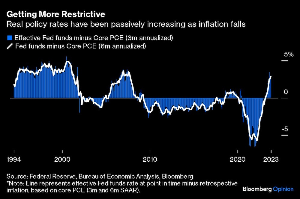 Gráfico de los tipos reales han ido aumentando pasivamente a medida que caía la inflación Gráfico de los tipos reales han ido aumentando pasivamente a medida que caía la inflación