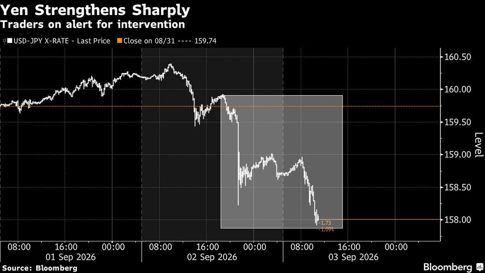 Yen Strengthens Sharply | Traders on alert for intervention Yen Strengthens Sharply | Traders on alert for intervention