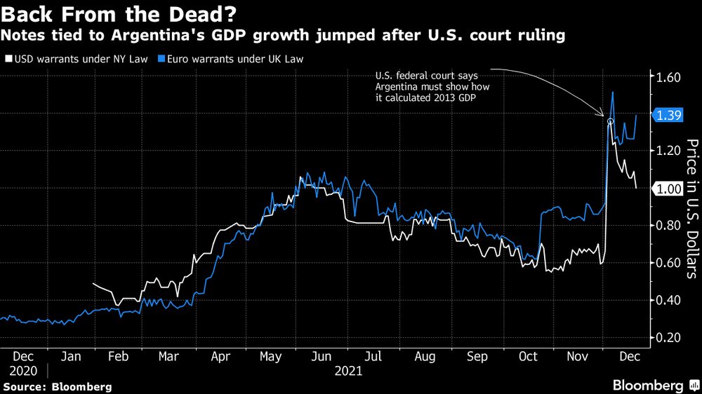 Los títulos ligados al PBI subieron tras fallo de corte de EE.UU. Los títulos ligados al PBI subieron tras fallo de corte de EE.UU.