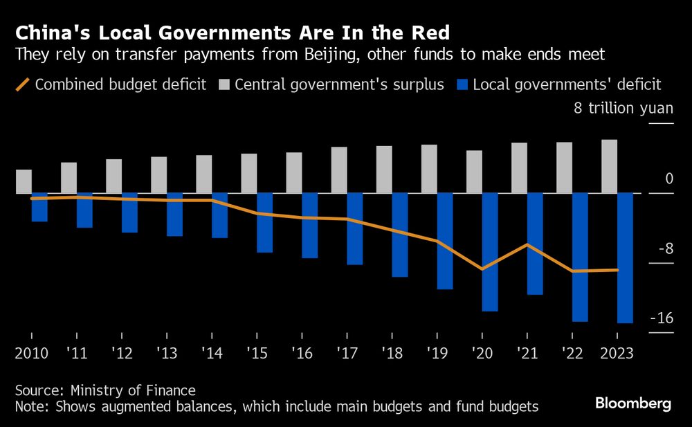 Los gobiernos locales de China se encuentran en rojo y dependen de tranferencias de pago de Pekín. Los gobiernos locales de China se encuentran en rojo y dependen de tranferencias de pago de Pekín.