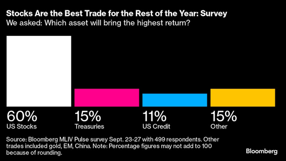 Las acciones son la mejor inversión para el resto del año: encuesta Las acciones son la mejor inversión para el resto del año: encuesta
