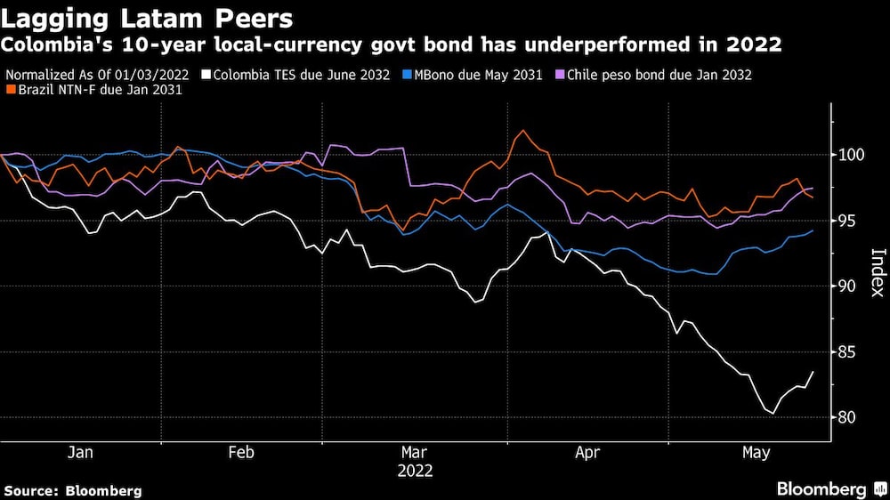 Colombia's 10-year local-currency govt bond has underperformed in 2022 Colombia's 10-year local-currency govt bond has underperformed in 2022
