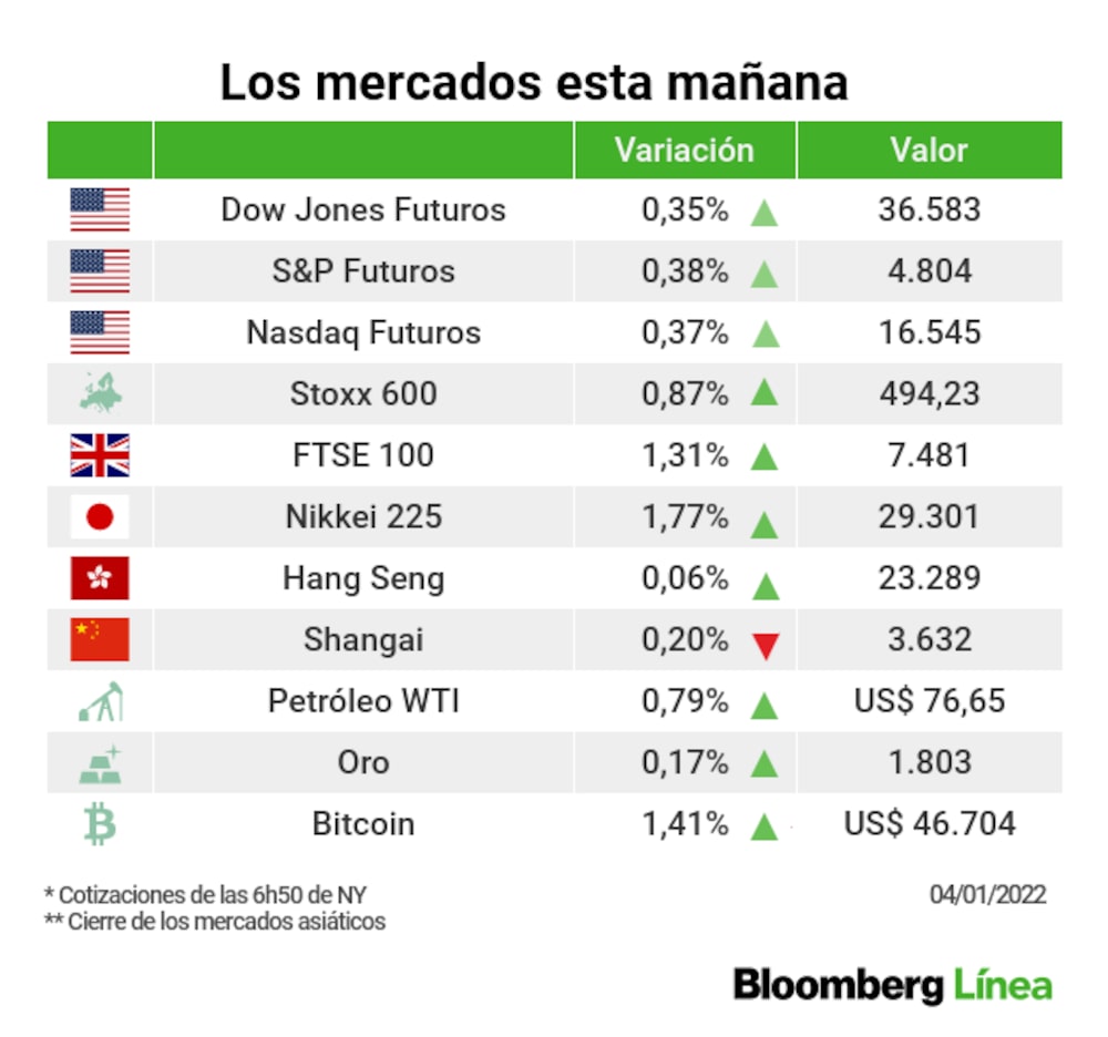 Una instantánea de los mercados Una instantánea de los mercados
