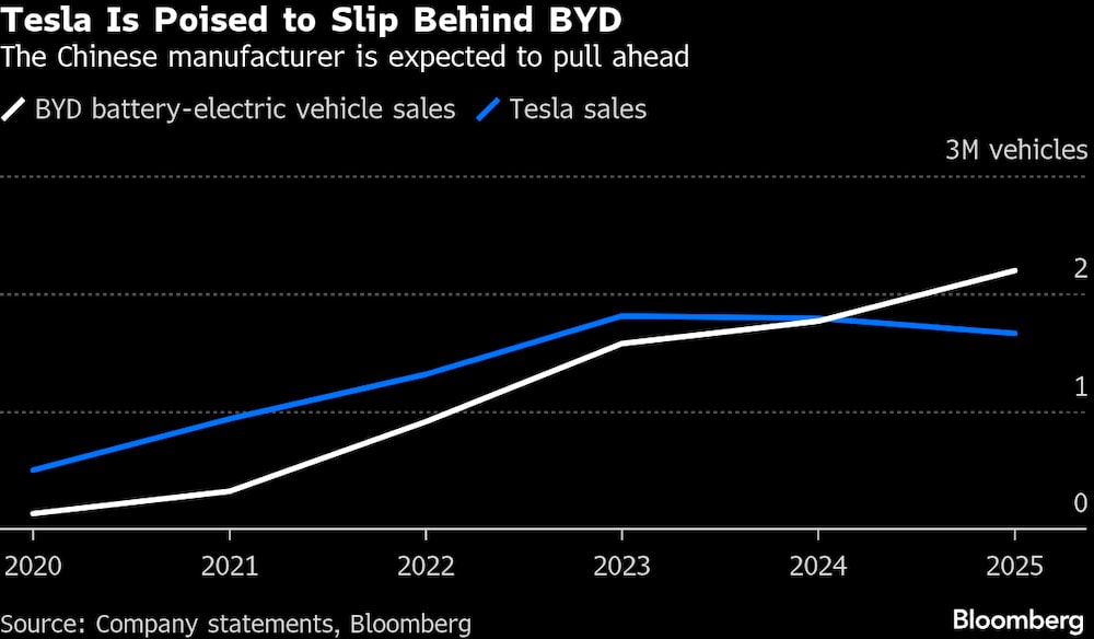 Se espera que el fabricante chino tome la delantera. Se espera que el fabricante chino tome la delantera.