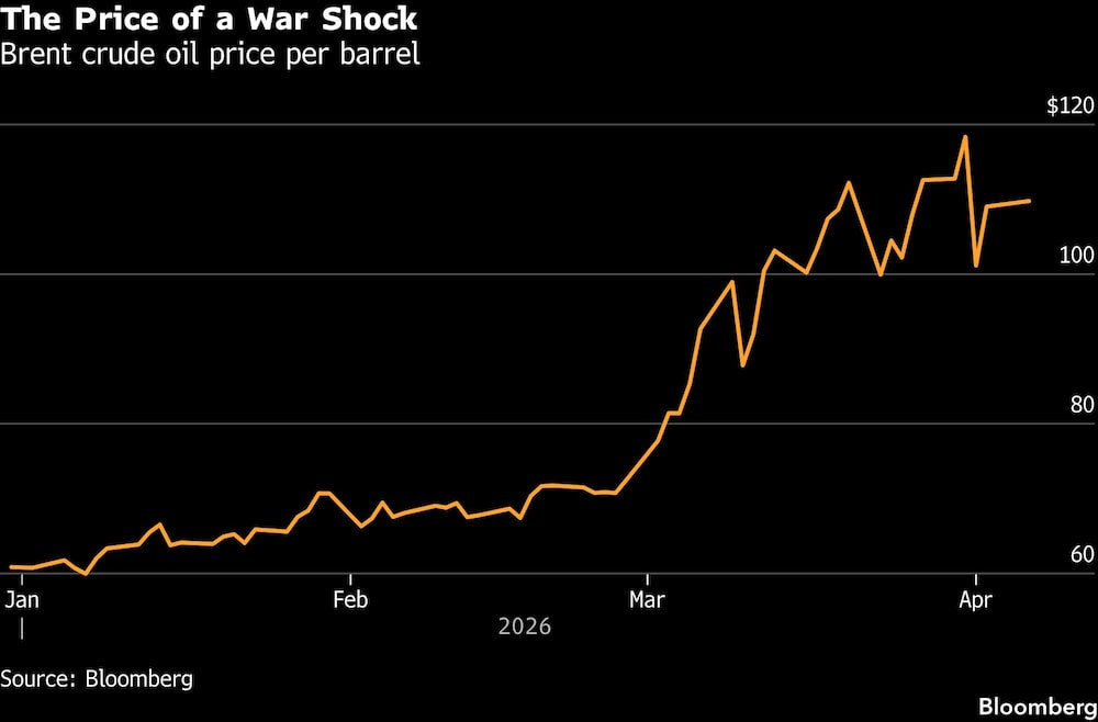 The Price of a War Shock | Brent crude oil price per barrel The Price of a War Shock | Brent crude oil price per barrel