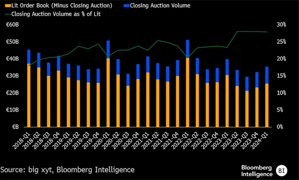 Las subastas de cierre representan una parte creciente del volumen de acciones en Europa. Fuente: Bloomberg Intelligence Las subastas de cierre representan una parte creciente del volumen de acciones en Europa. Fuente: Bloomberg Intelligence