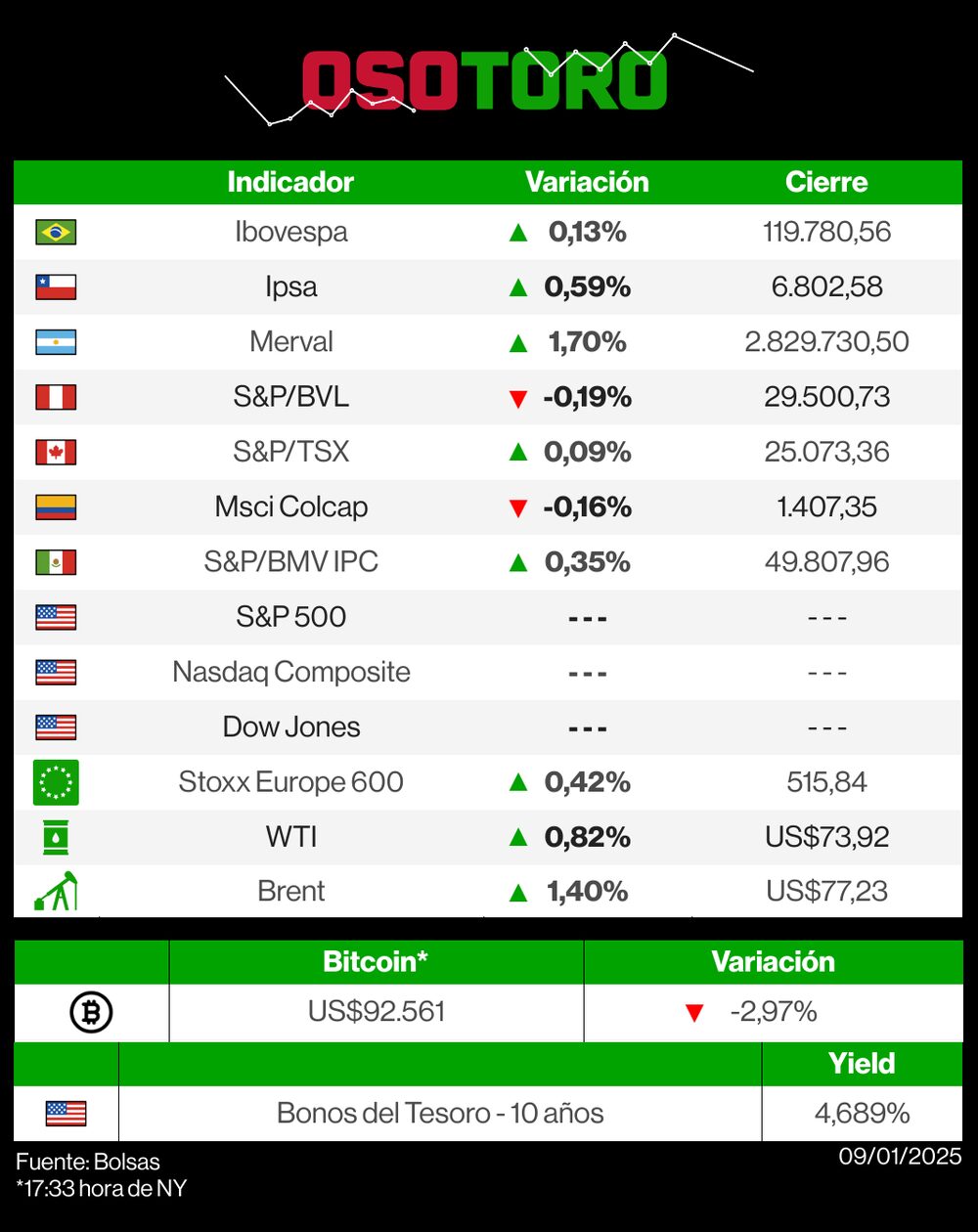 Reporte de bolsas (OsoToro) - 9 de enero. Reporte de bolsas (OsoToro) - 9 de enero.