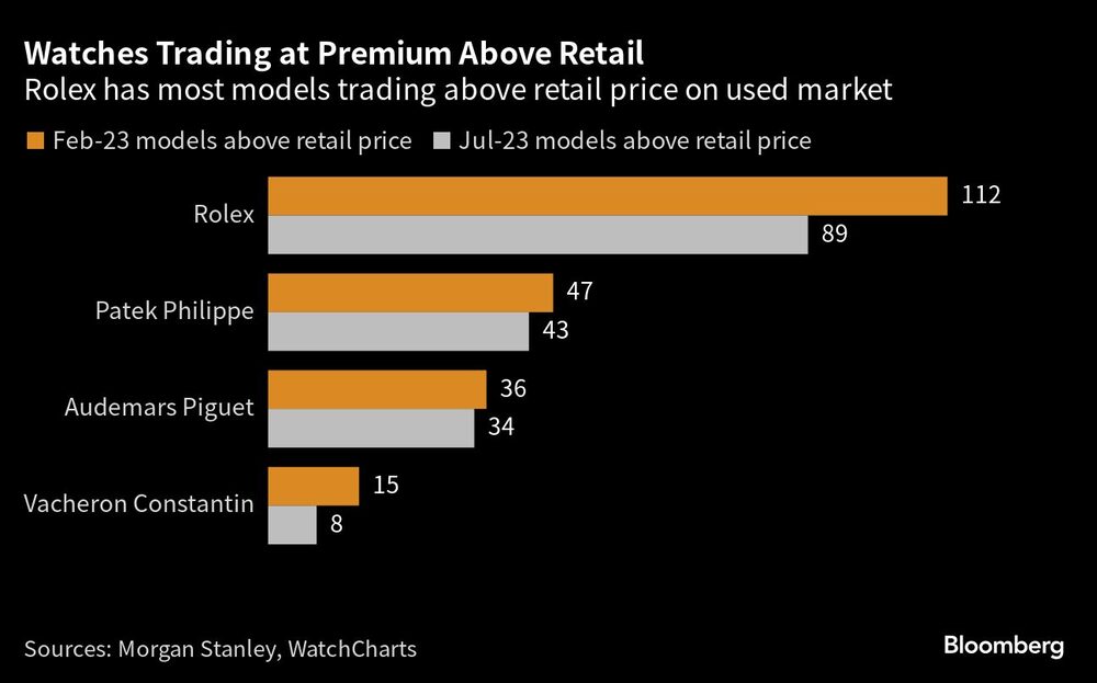 Rolex tiene la mayoría de modelos que cotizan por encima del precio de venta al público en el mercado de segunda mano Rolex tiene la mayoría de modelos que cotizan por encima del precio de venta al público en el mercado de segunda mano