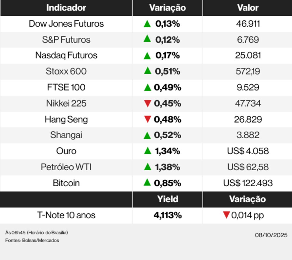 Ações globais 08/10/25 Ações globais 08/10/25
