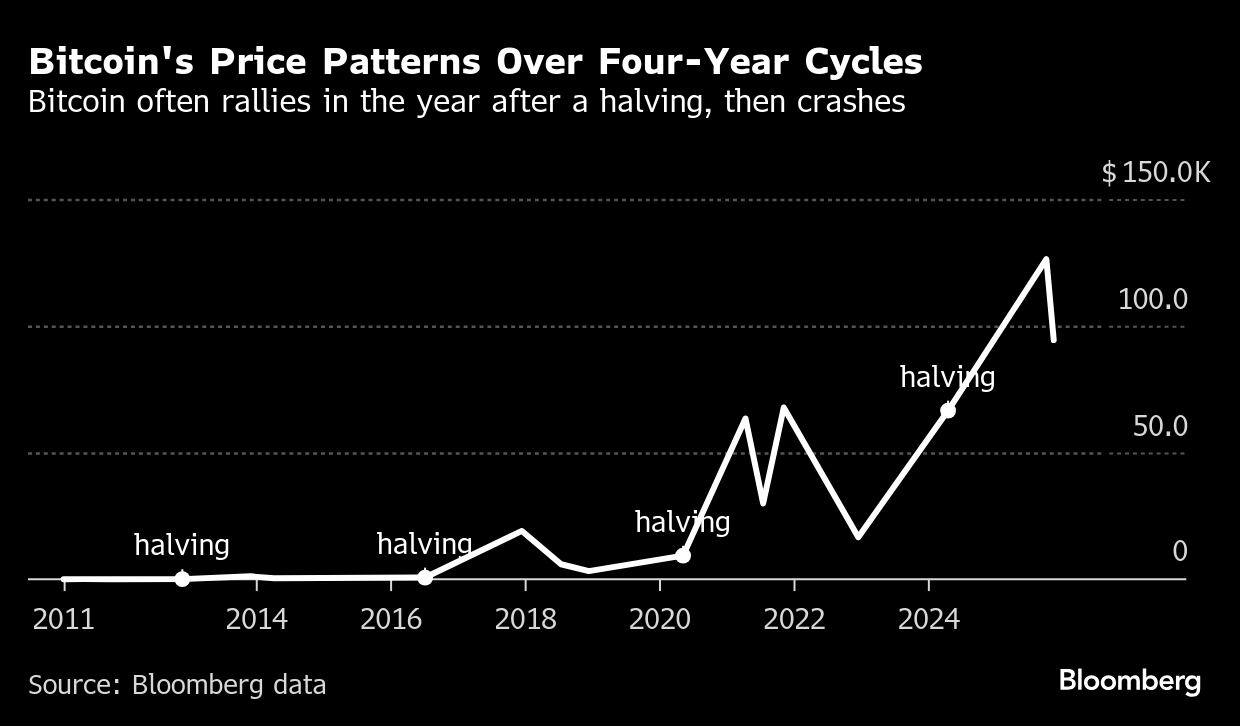 El bitcoin humilla a sus nuevos devotos de Wall Street tras evaporarse  US$600.000 millones
