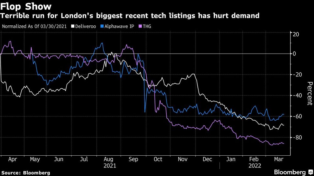 Os fracassos das listagens de empresas de tecnologia afetaram a demanda Os fracassos das listagens de empresas de tecnologia afetaram a demanda