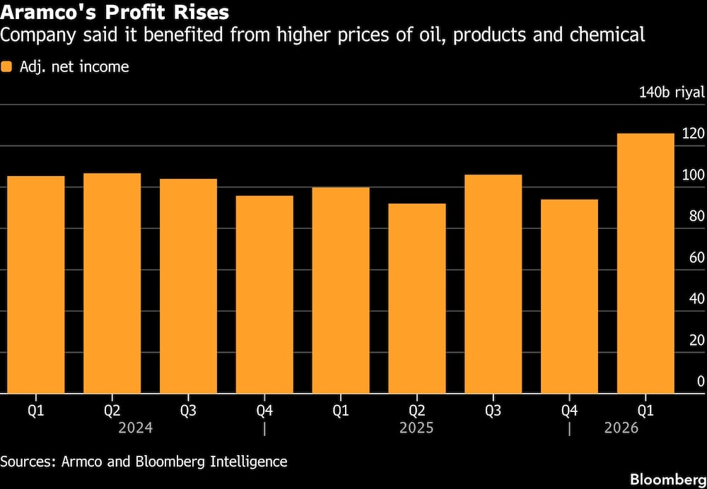 Aramco's Profit Rises Aramco's Profit Rises