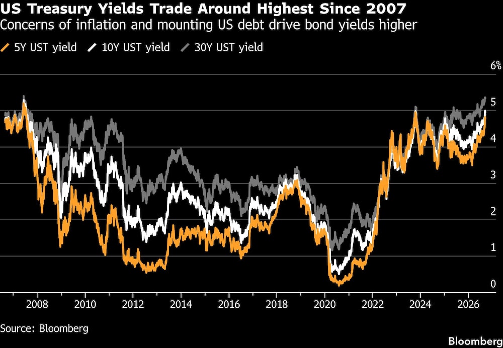 US Treasury Yields Trade Around Highest Since 2007 | Concerns of inflation and mounting US debt drive bond yields higher US Treasury Yields Trade Around Highest Since 2007 | Concerns of inflation and mounting US debt drive bond yields higher