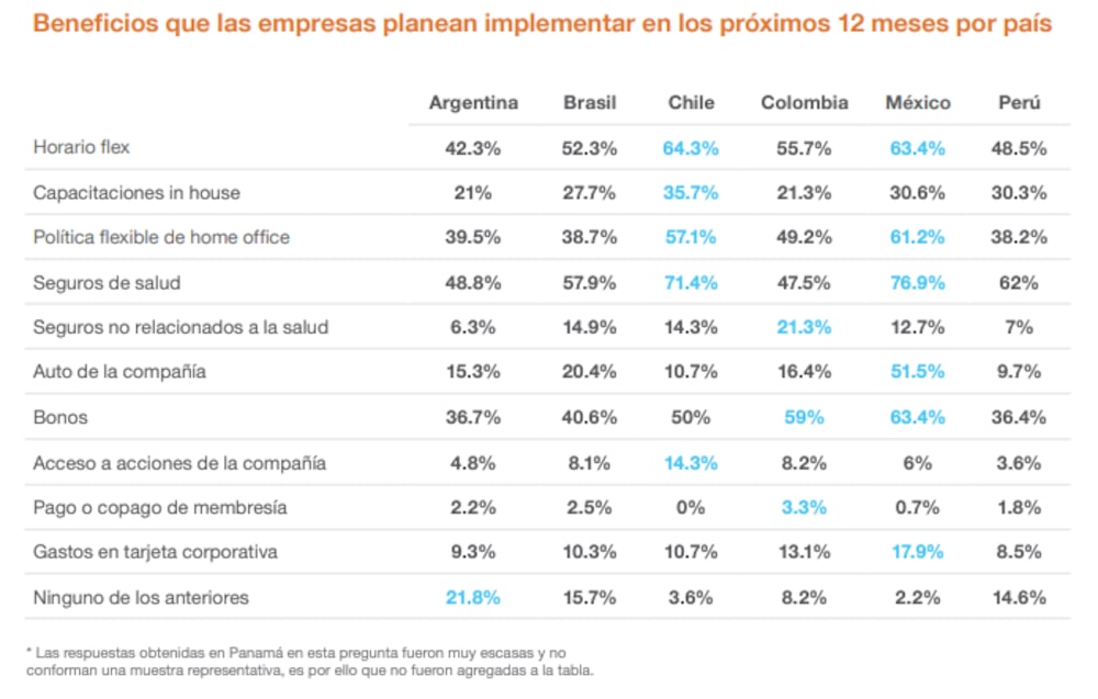 Beneficios que prevén adoptar las empresas Beneficios que prevén adoptar las empresas