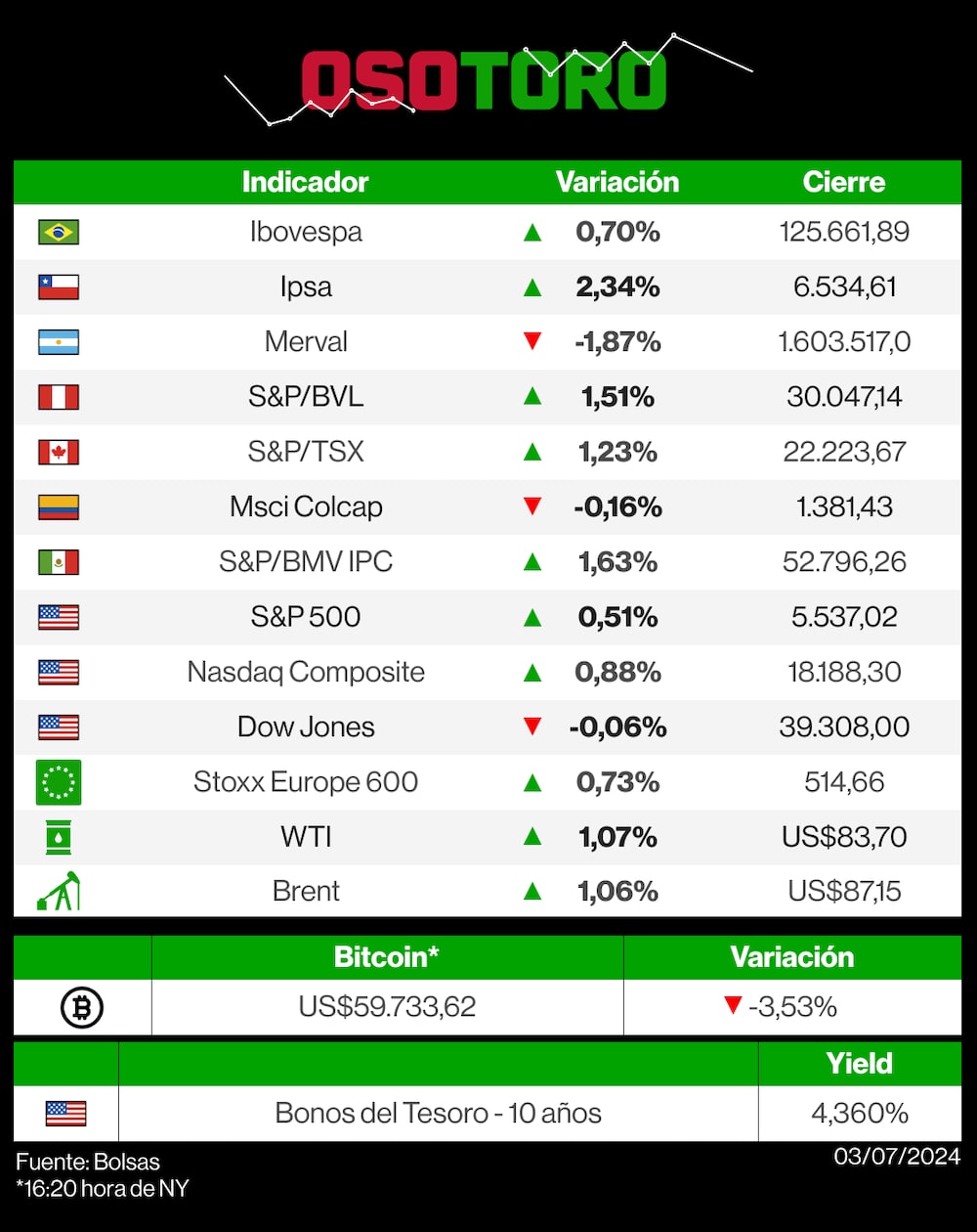 Mercados 3 de julio de 2024 Mercados 3 de julio de 2024