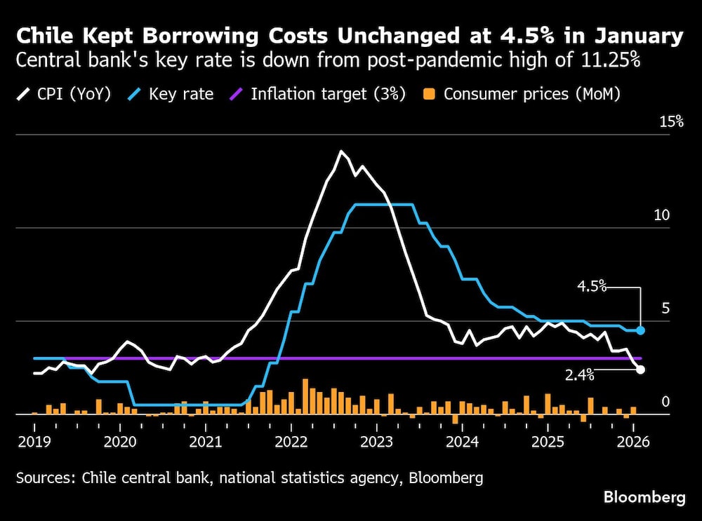 Chile Kept Borrowing Costs Unchanged at 4.5% in January | Central bank's key rate is down from post-pandemic high of 11.25% Chile Kept Borrowing Costs Unchanged at 4.5% in January | Central bank's key rate is down from post-pandemic high of 11.25%
