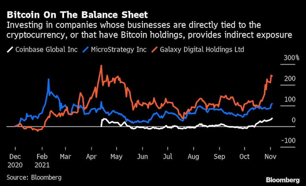 Bitcoin en el Balance general
Invertir en empresas cuyos negocios están directamente ligados a la criptomoneda, o que tienen participaciones en bitcoin, proporciona una exposición indirecta
Blanco: Coinbase Global Inc
Azul: MicroStrategy Inc
Rojo: Galaxy Digital Holdings Ltd Bitcoin en el Balance general
Invertir en empresas cuyos negocios están directamente ligados a la criptomoneda, o que tienen participaciones en bitcoin, proporciona una exposición indirecta
Blanco: Coinbase Global Inc
Azul: MicroStrategy Inc
Rojo: Galaxy Digital Holdings Ltd