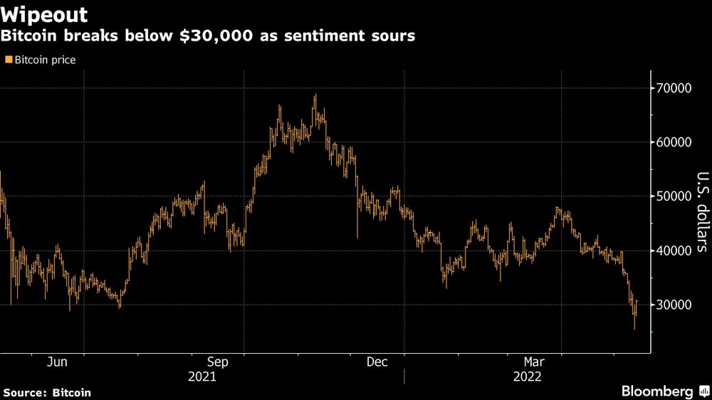 Bitcoin cae por debajo de US$30.000 ante deterioro del sentimiento. Bitcoin cae por debajo de US$30.000 ante deterioro del sentimiento.