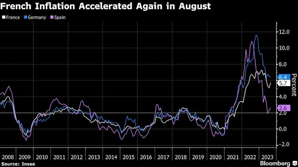 La inflación volvió a acelerarse en agosto en Francia La inflación volvió a acelerarse en agosto en Francia