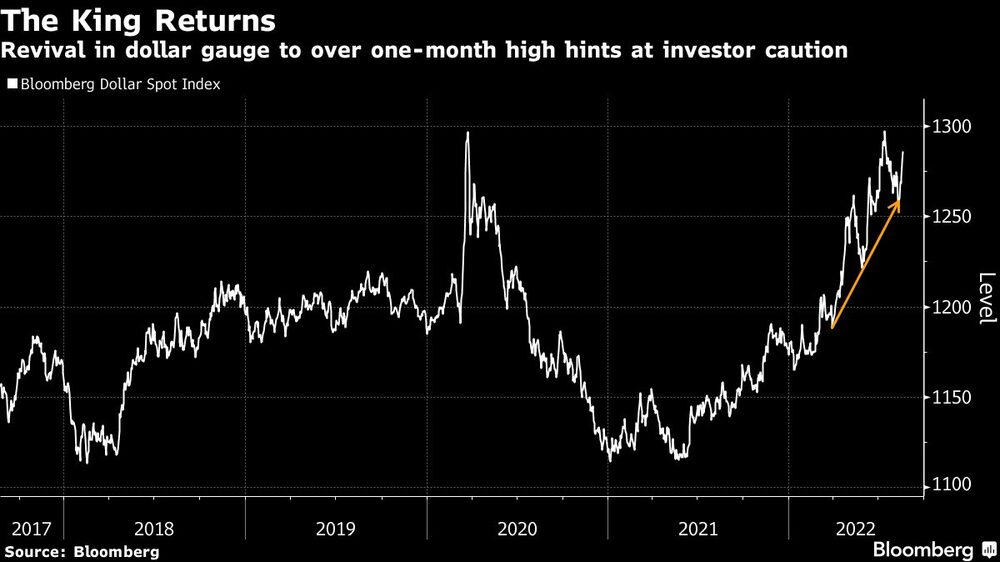 La revalorización del indicador del dólar hasta su máximo de un mes hace pensar en la cautela de los inversores La revalorización del indicador del dólar hasta su máximo de un mes hace pensar en la cautela de los inversores