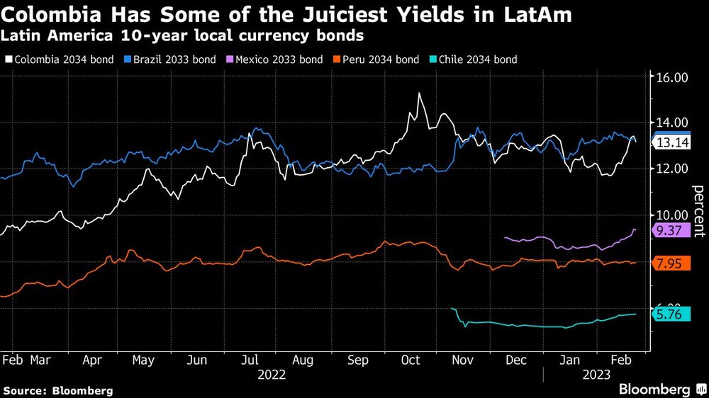 Colombia Has Some of the Juiciest Yields in LatAm | Latin America 10-year local currency bonds Colombia Has Some of the Juiciest Yields in LatAm | Latin America 10-year local currency bonds