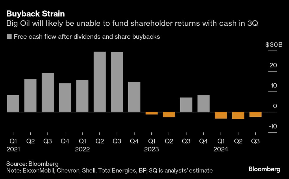 Es probable que las grandes petroleras no puedan financiar los beneficios de sus accionistas con efectivo en el tercer trimestre Es probable que las grandes petroleras no puedan financiar los beneficios de sus accionistas con efectivo en el tercer trimestre