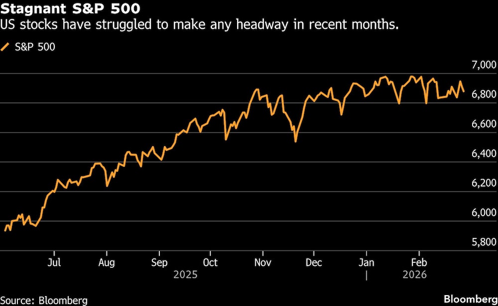 Stagnant S&P 500 | US stocks have struggled to make any headway in recent months. Stagnant S&P 500 | US stocks have struggled to make any headway in recent months.