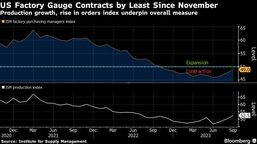 US Factory Gauge Contracts by Least Since November | Production growth, rise in orders index underpin overall measure US Factory Gauge Contracts by Least Since November | Production growth, rise in orders index underpin overall measure