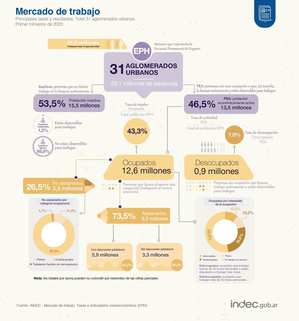 Fuente: INDEC Fuente: INDEC