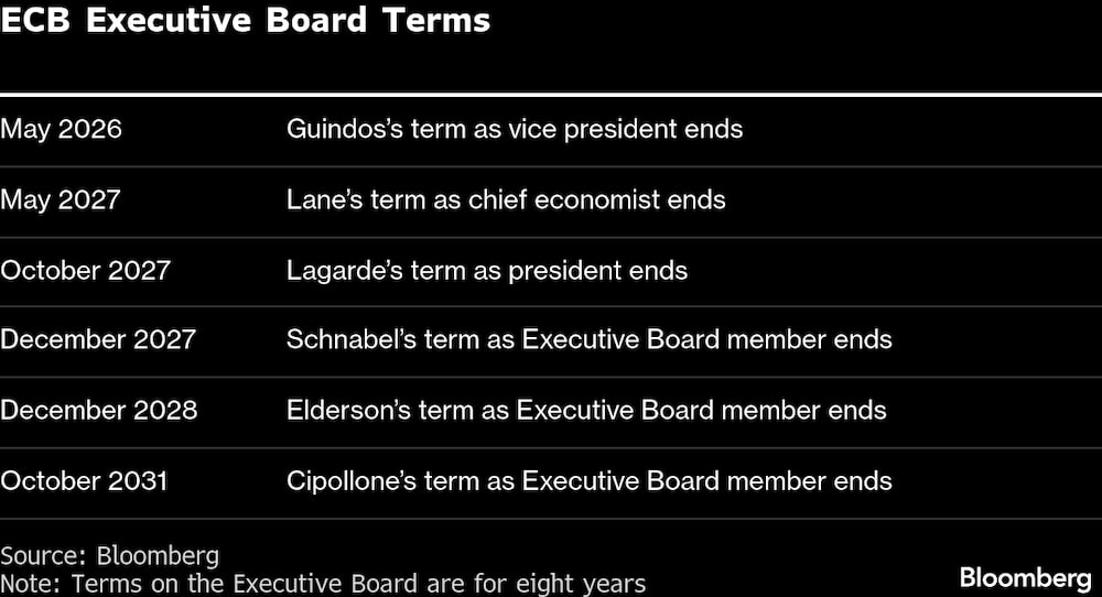 Mandatos del Comité Ejecutivo del BCE. Mandatos del Comité Ejecutivo del BCE.