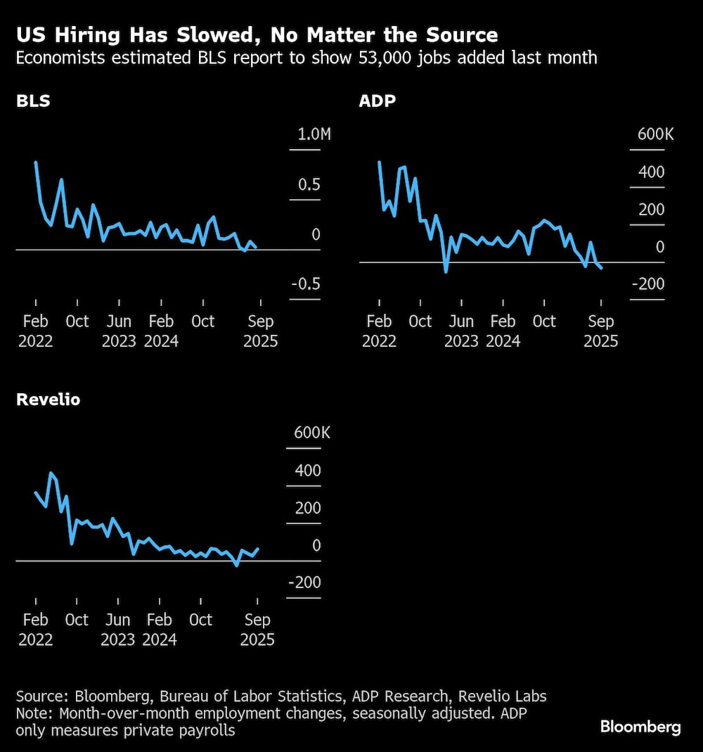 US Hiring Has Slowed, No Matter the Source | Economists estimated BLS report to show 53,000 jobs added last month US Hiring Has Slowed, No Matter the Source | Economists estimated BLS report to show 53,000 jobs added last month