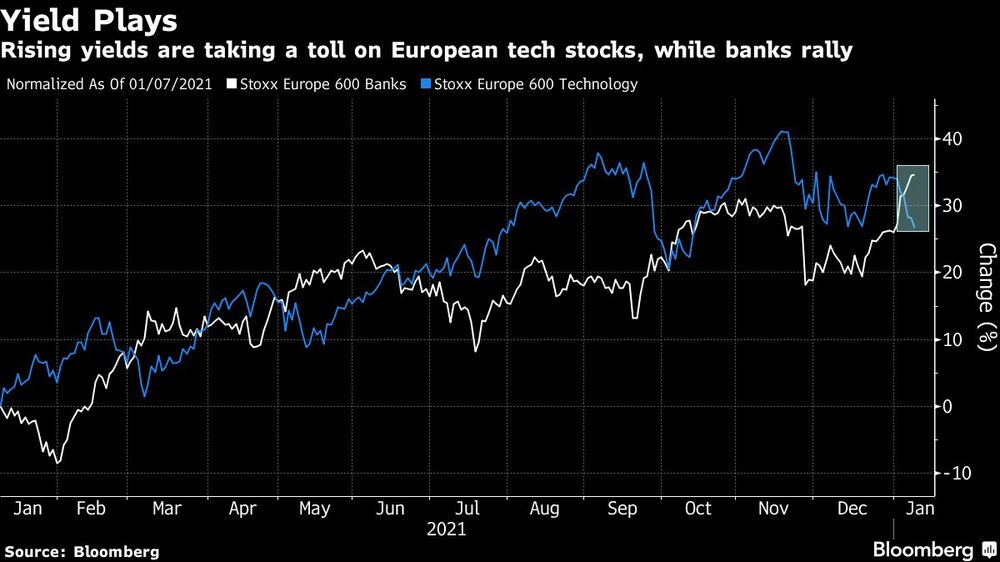 Comparação de índices de tecnologia e bancos da Europa; momento é favorável a setores cíclicos, como bancos e automóveis Comparação de índices de tecnologia e bancos da Europa; momento é favorável a setores cíclicos, como bancos e automóveis