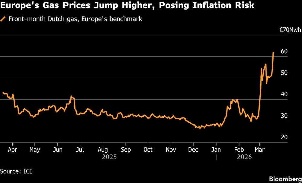 Los precios del gas en Europa se disparan, lo que plantea un riesgo de inflación. Los precios del gas en Europa se disparan, lo que plantea un riesgo de inflación.