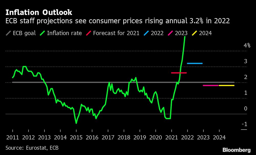 BCE projeta preços ao consumidor subindo para 3,2% na base anual em 2022 BCE projeta preços ao consumidor subindo para 3,2% na base anual em 2022