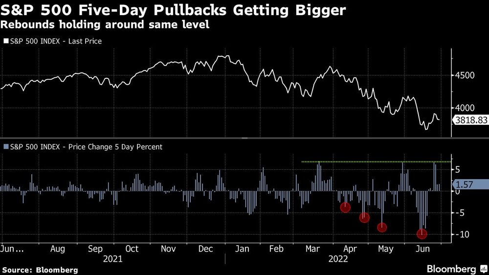 Los retrocesos de cinco días del S&P 500 son cada vez mayores
Los retrocesos de cinco días del S&P 500 son cada vez mayores